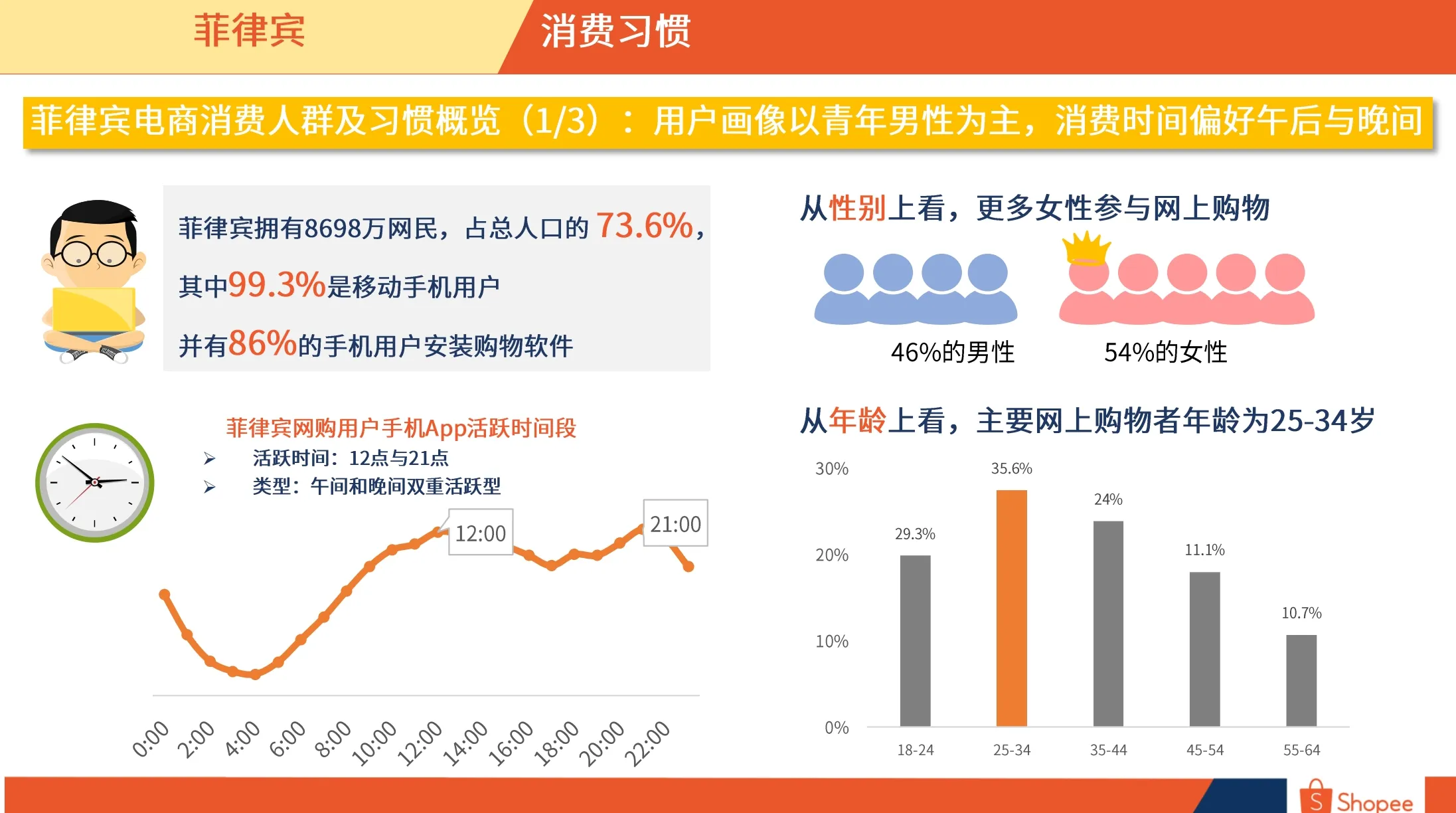 菲律宾市场概览