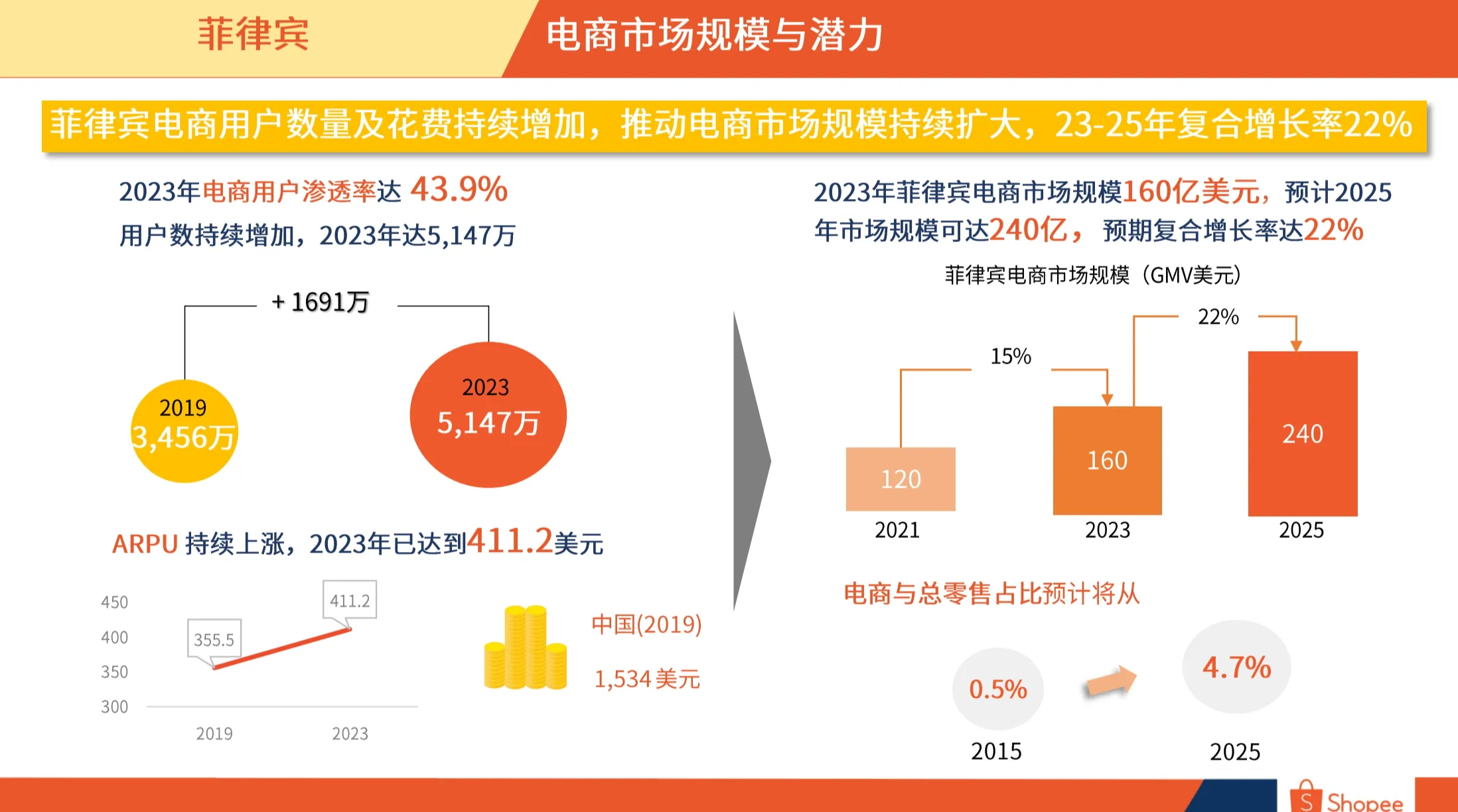 菲律宾市场概览