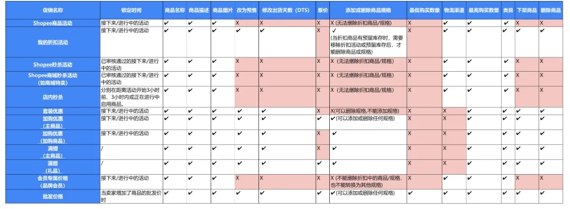 【Shopee知识大纲更新】商品编辑限制