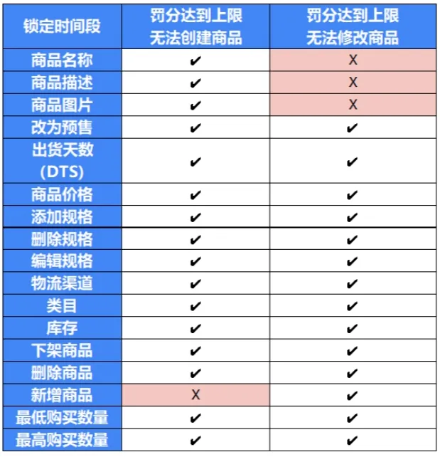 【Shopee知识大纲更新】商品编辑限制