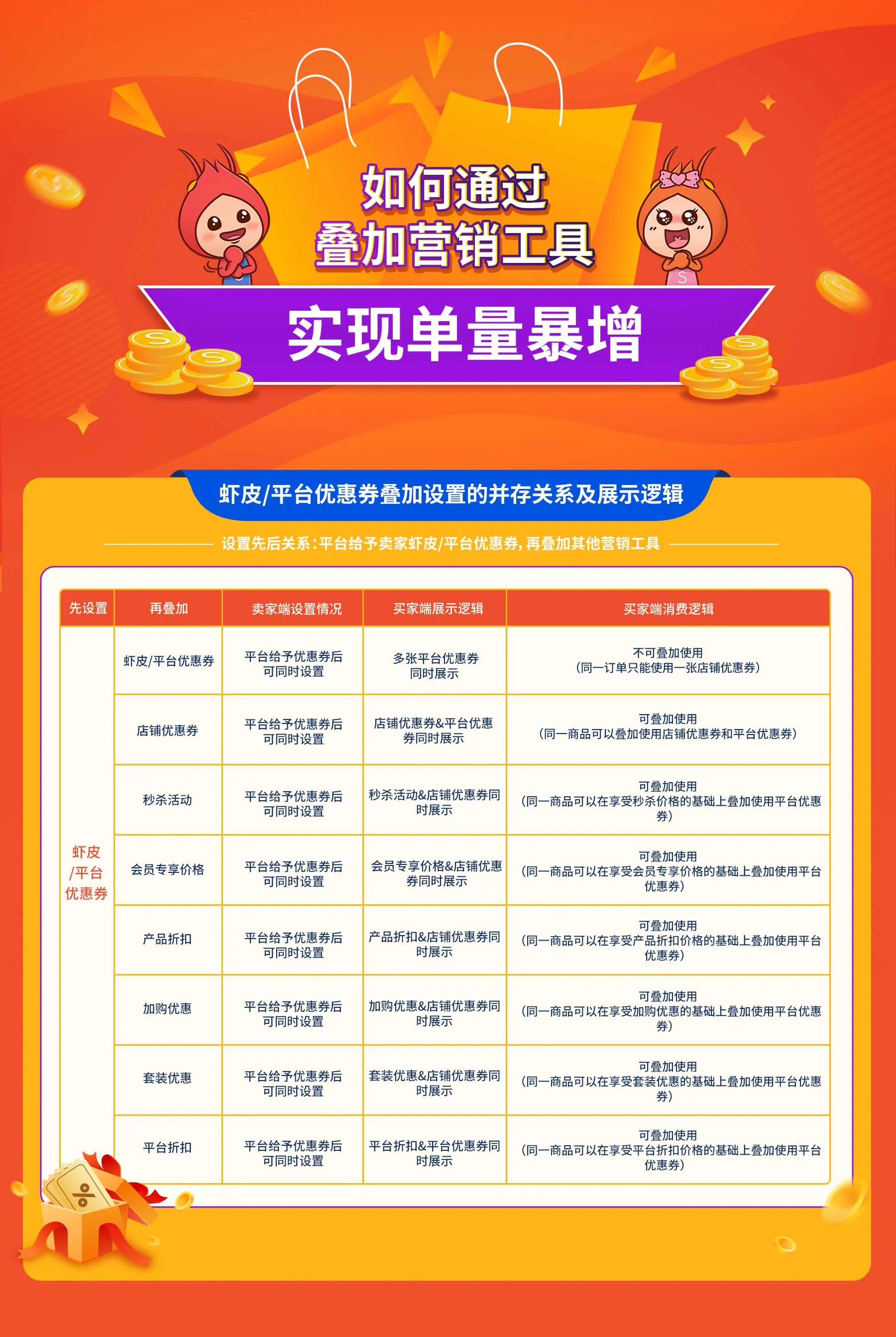 【Shopee知识大纲更新】优惠券的设置与叠加