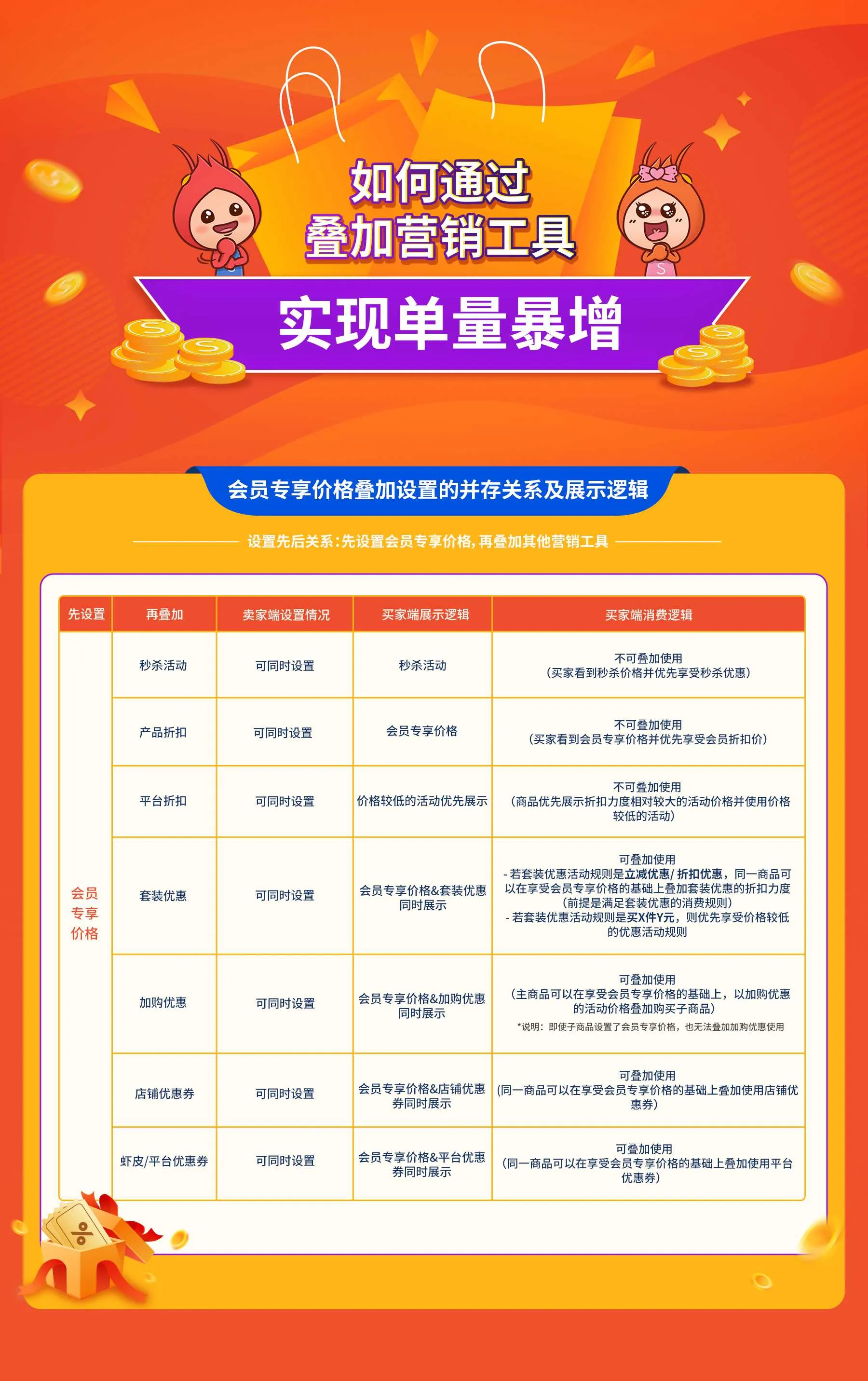 【Shopee知识大纲更新】营销工具叠加使用规则