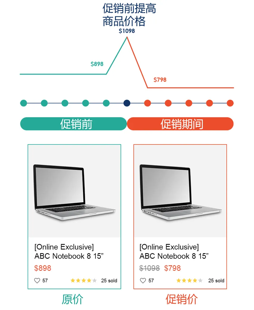 【Shopee知识大纲更新】夸大不实折扣提醒
