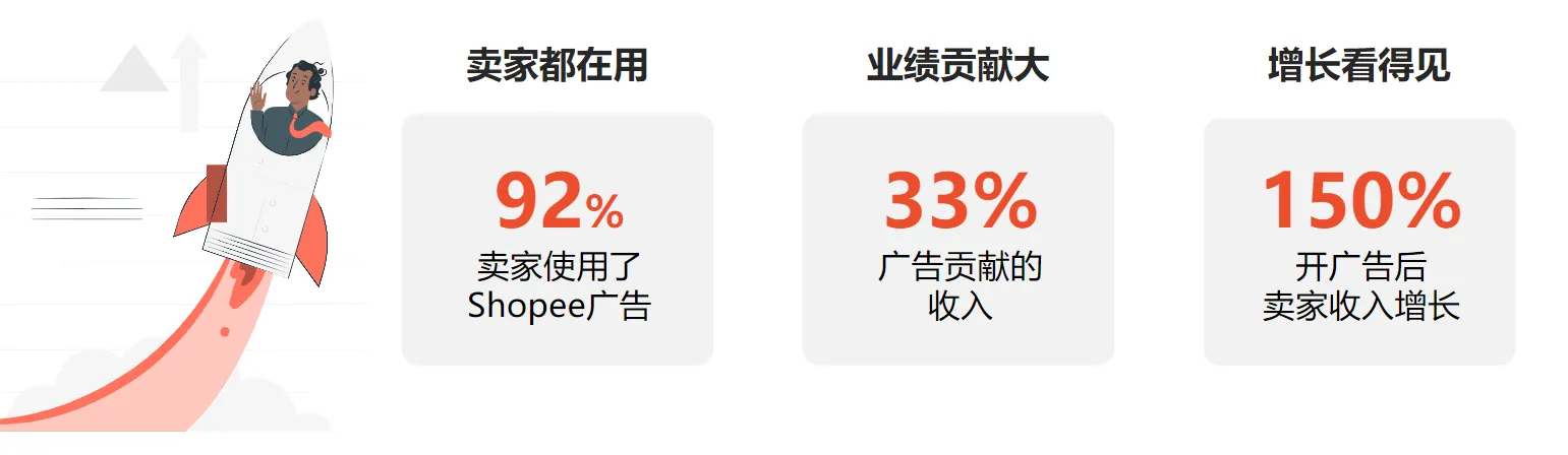 【Shopee知识大纲更新】Shopee广告介绍