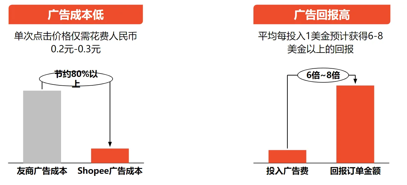 【Shopee知识大纲更新】Shopee广告介绍