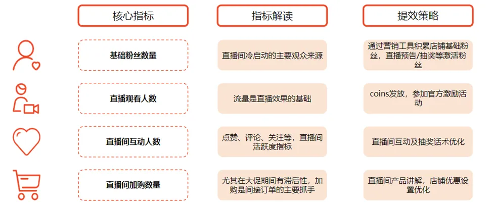 【Shopee知识大纲更新】查看和分析直播数据