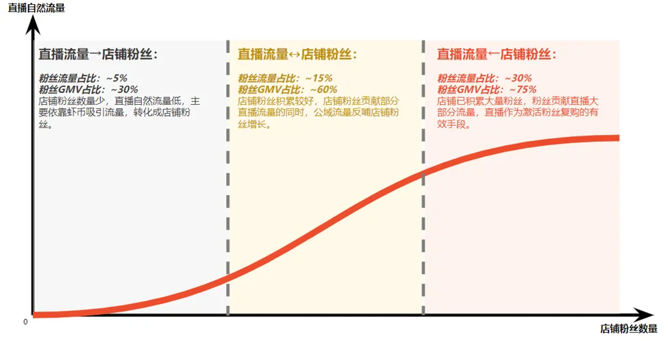 【Shopee知识大纲更新】查看和分析直播数据