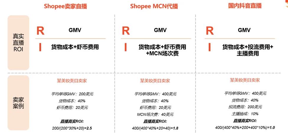 【Shopee知识大纲更新】查看和分析直播数据
