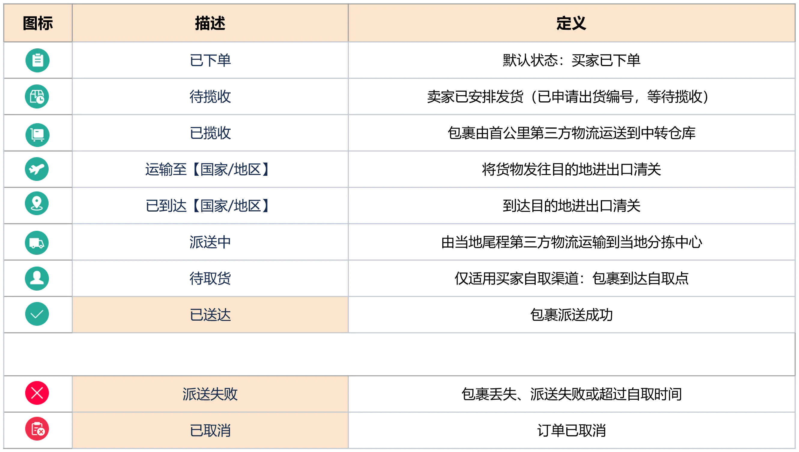 【Shopee知识大纲更新】订单状态与物流货态释义