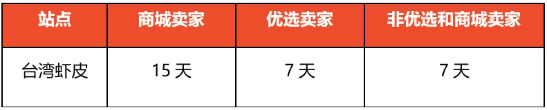 【Shopee知识大纲更新】订单状态与物流货态释义