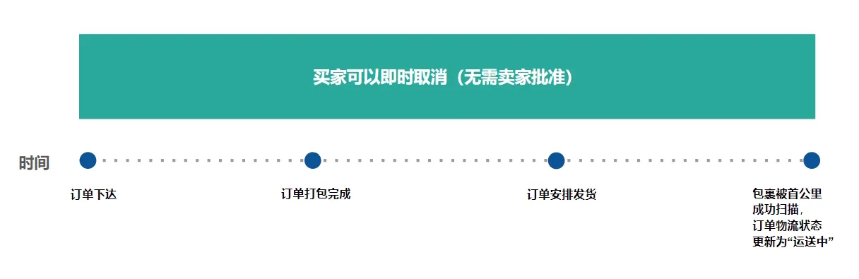 【Shopee知识大纲更新】订单取消