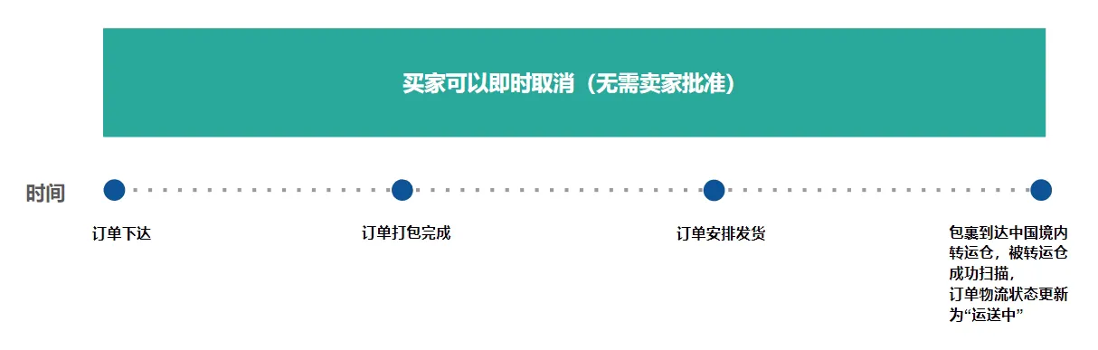 【Shopee知识大纲更新】订单取消
