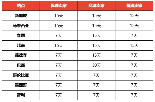 【Shopee知识大纲更新】订单退货退款