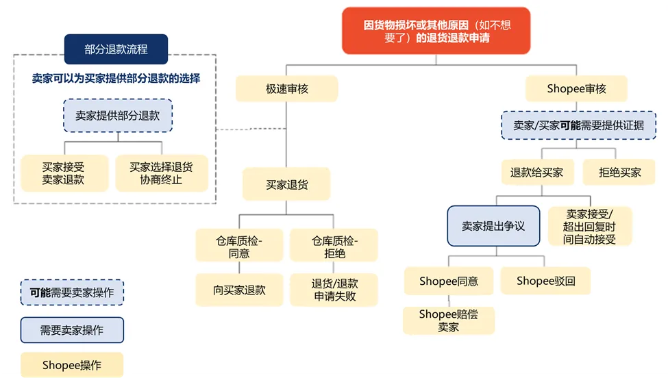 【Shopee知识大纲更新】订单退货退款