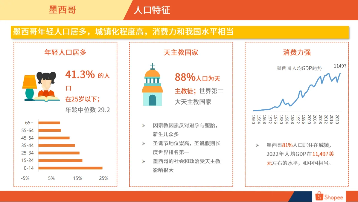 墨西哥市场概览