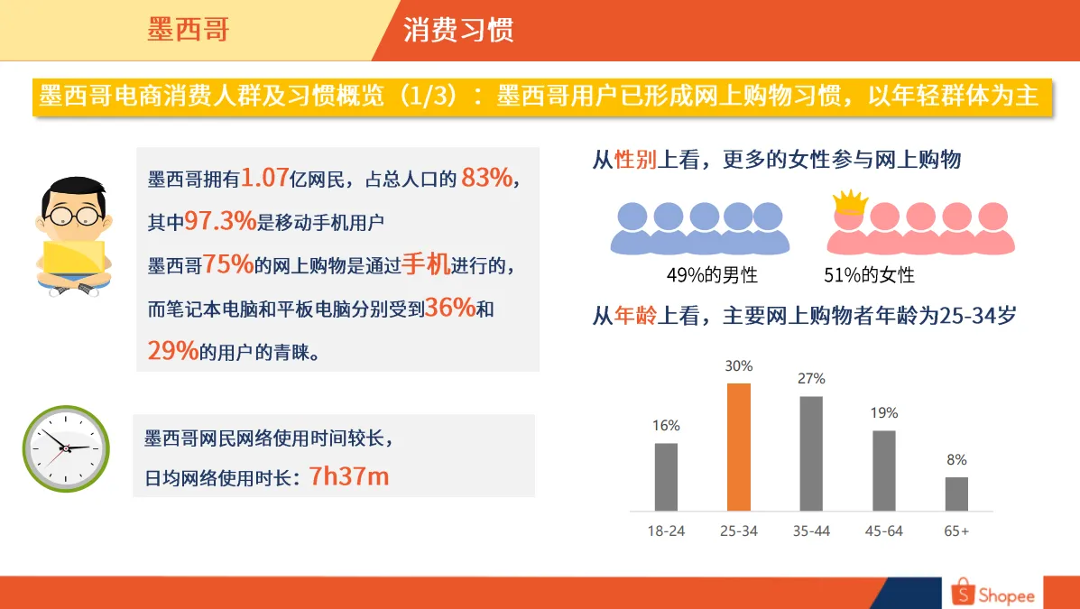 墨西哥市场概览