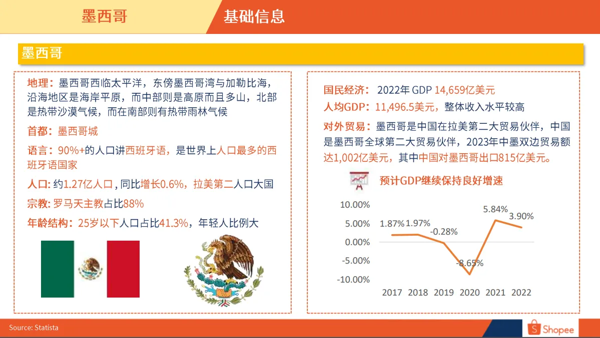 墨西哥市场概览