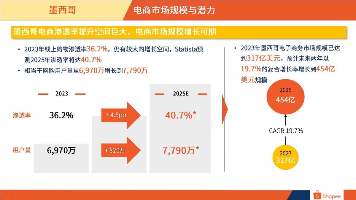 墨西哥市场概览