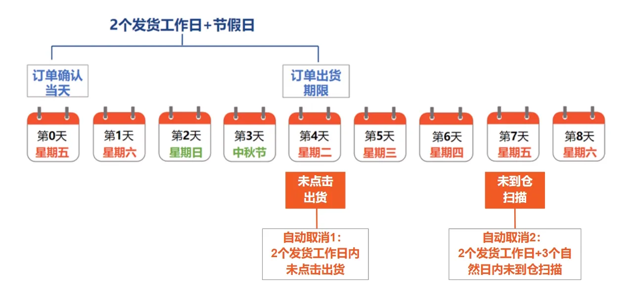 【Shopee知识大纲更新】出货天数/备货时长