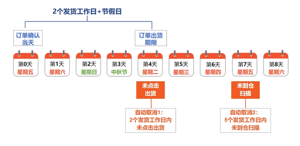 【Shopee知识大纲更新】出货天数/备货时长