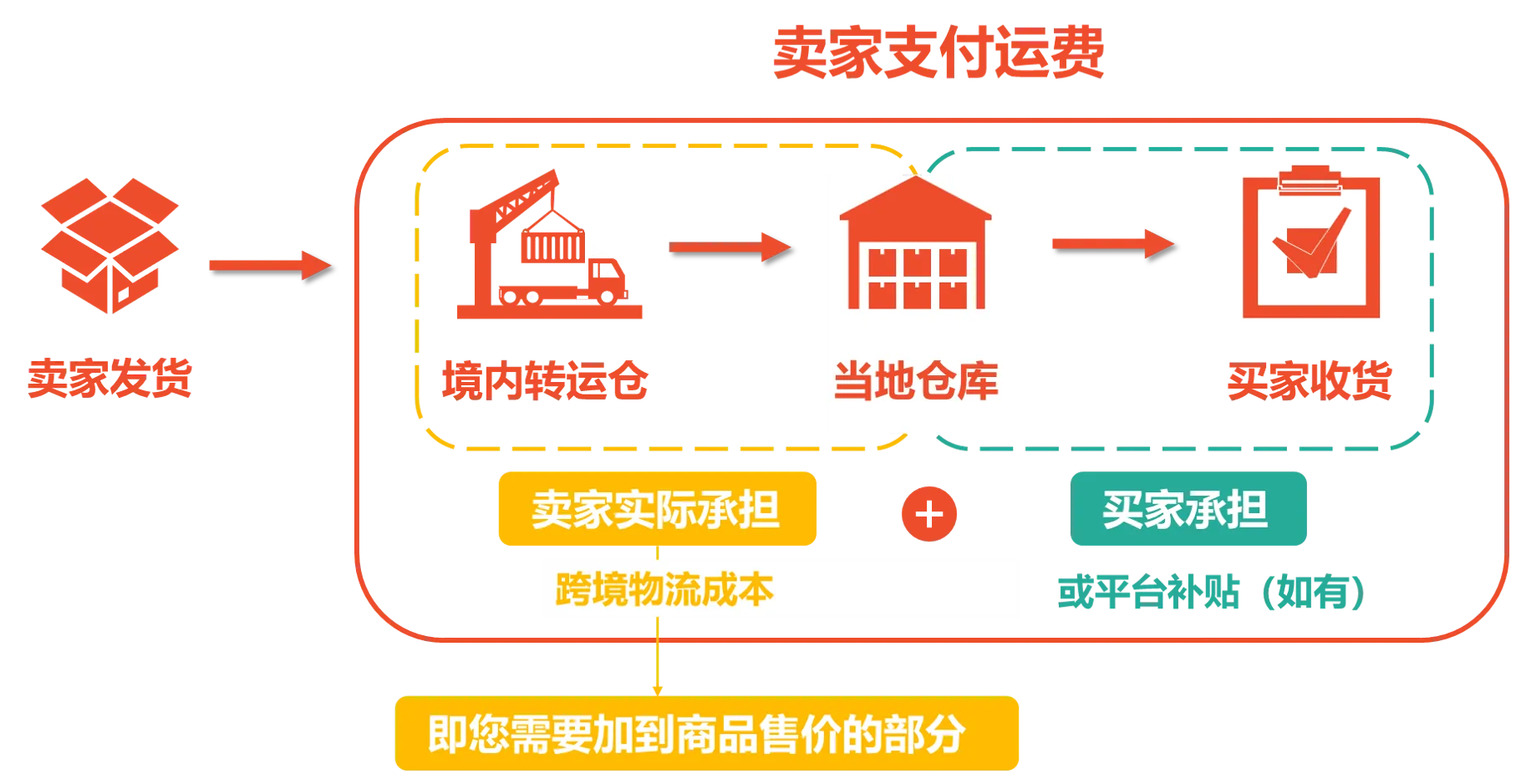 【Shopee知识大纲更新】设置物流选项与运费