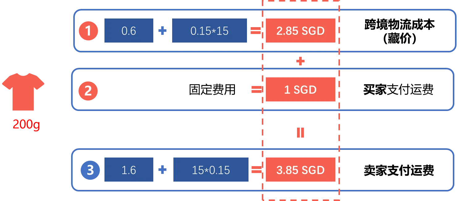 【Shopee知识大纲更新】设置物流选项与运费