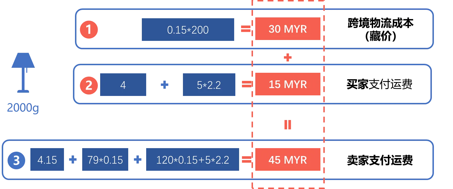 【Shopee知识大纲更新】设置物流选项与运费