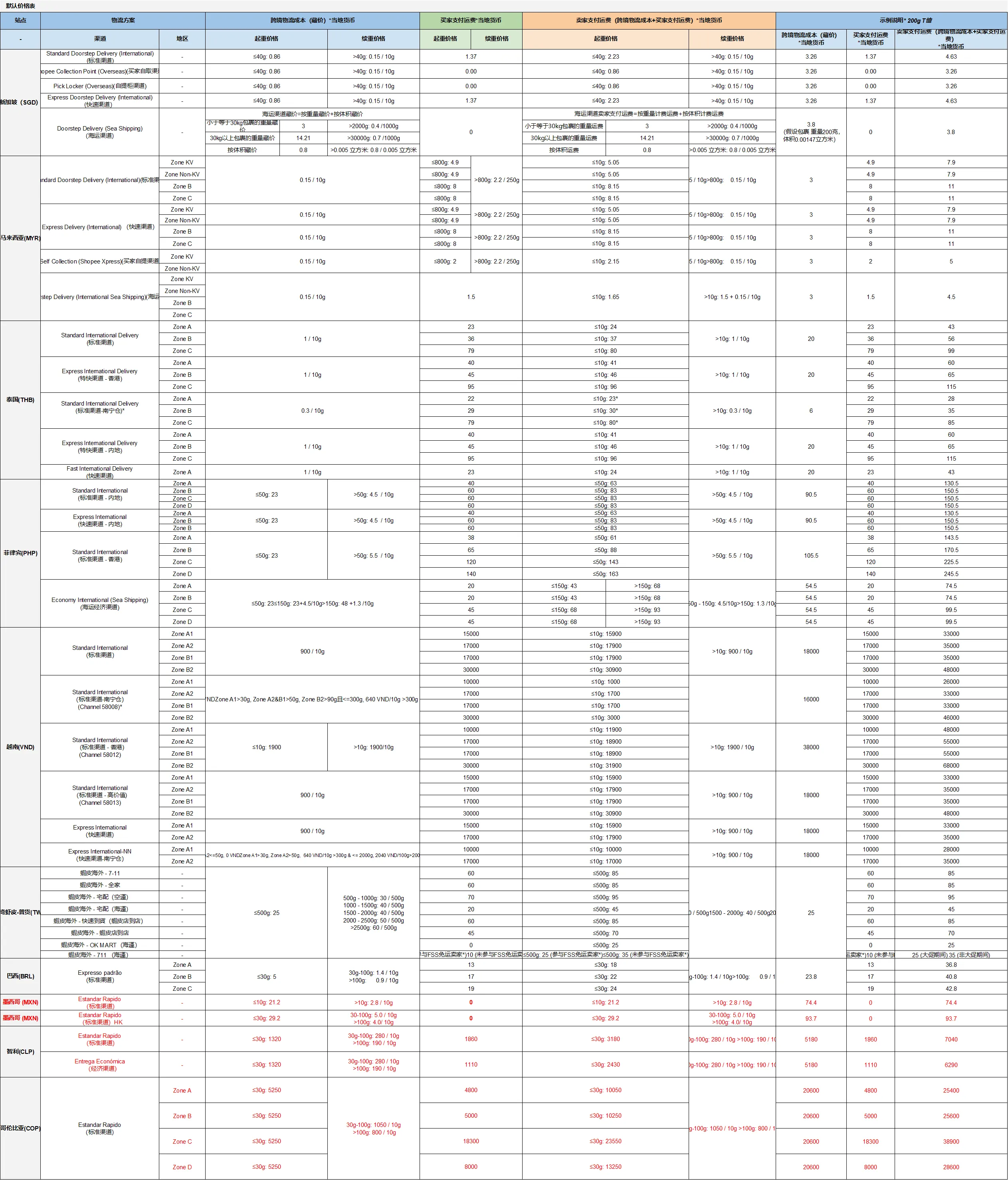 【Shopee知识大纲更新】设置物流选项与运费