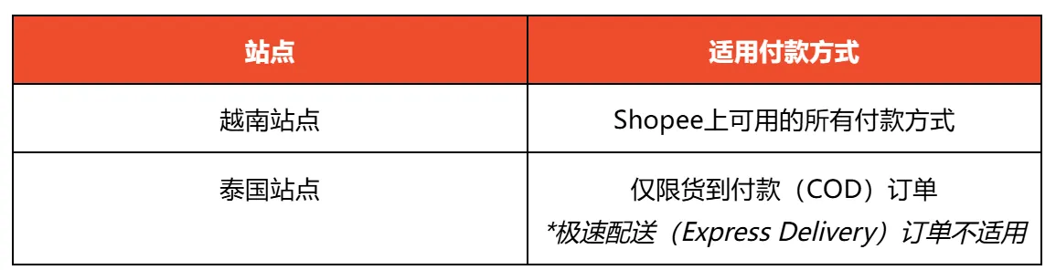 【Shopee知识大纲更新】买家现场收货