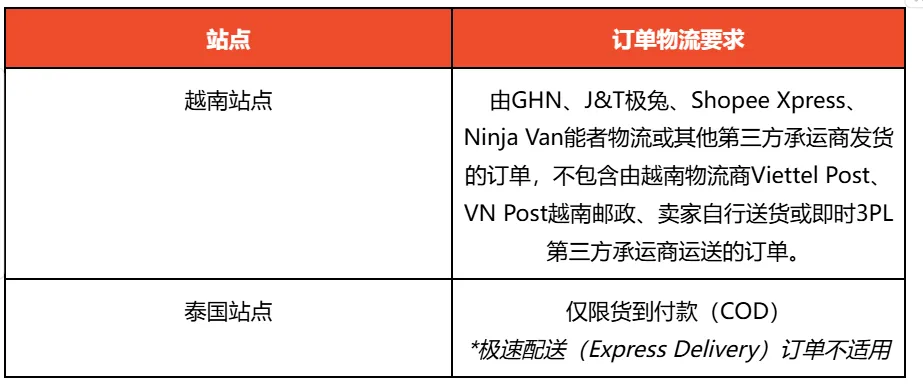【Shopee知识大纲更新】买家现场收货