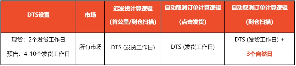 【Shopee知识大纲更新】订单未完成率&amp;迟发货率