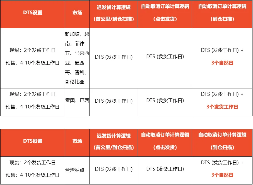 【Shopee知识大纲更新】订单未完成率&amp;迟发货率