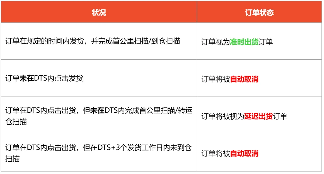 【Shopee知识大纲更新】订单未完成率&amp;迟发货率