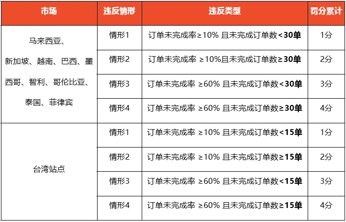 【Shopee知识大纲更新】订单未完成率&amp;迟发货率