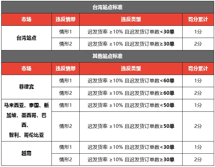 【Shopee知识大纲更新】订单未完成率&amp;迟发货率