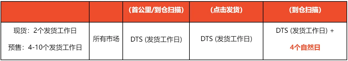 【Shopee知识大纲更新】订单未完成率&amp;迟发货率