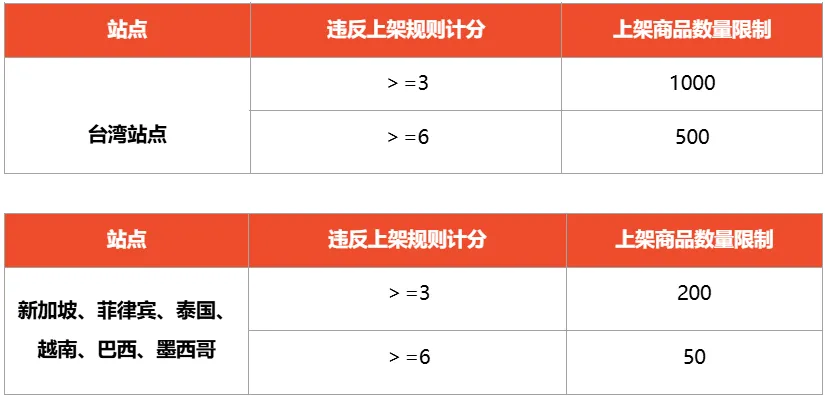 【Shopee知识大纲更新】上架商品数量限制
