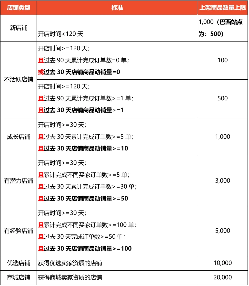 【Shopee知识大纲更新】上架商品数量限制