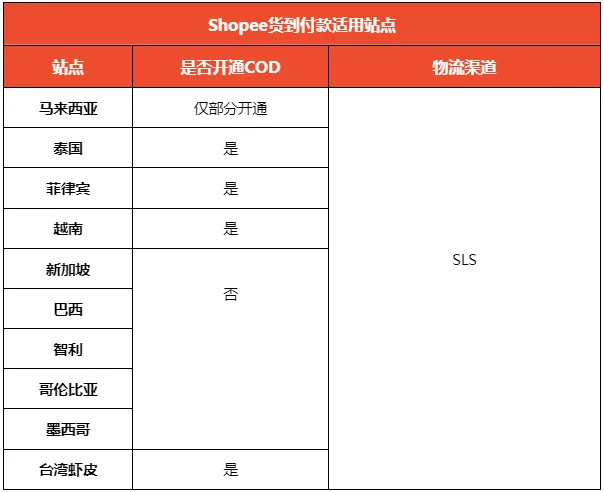 【Shopee知识大纲更新】货到付款（COD）