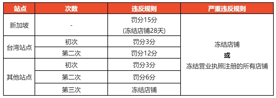 【Shopee知识大纲更新】禁止运输政策