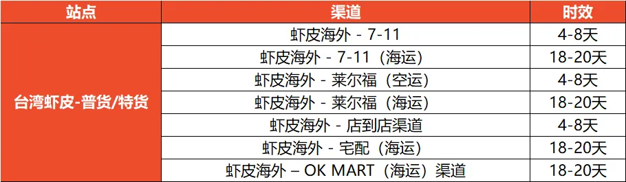 【Shopee知识大纲更新】物流时效一览