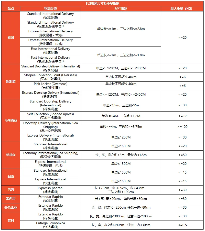 【Shopee知识大纲更新】物流渠道尺寸及重量限制