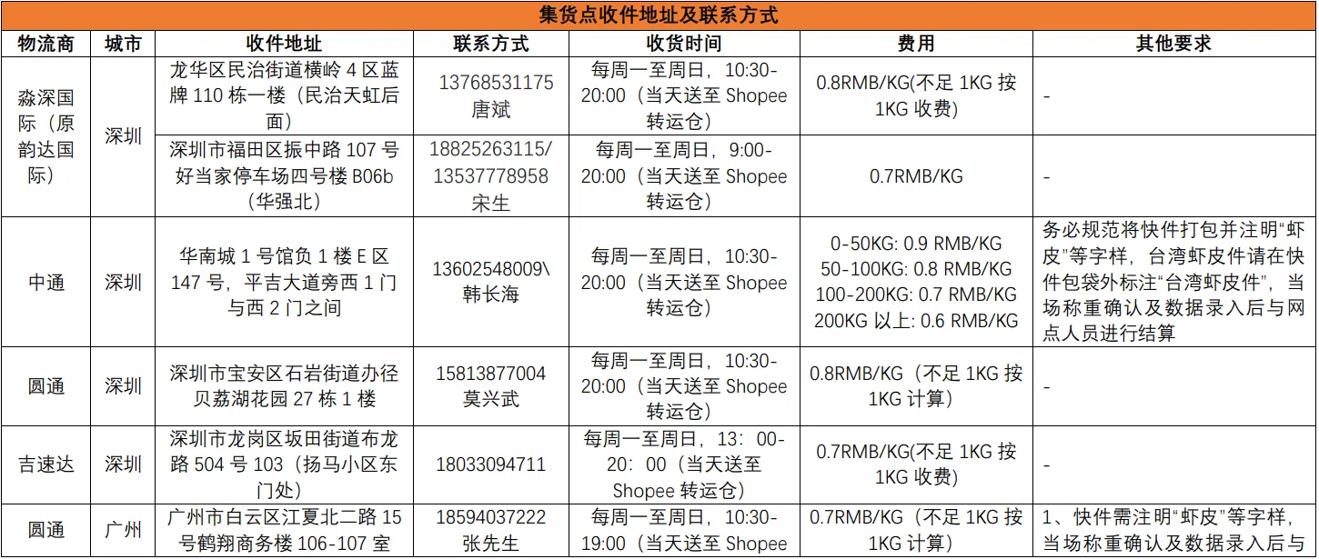 【Shopee知识大纲更新】集货点（集运点）地址及联系方式
