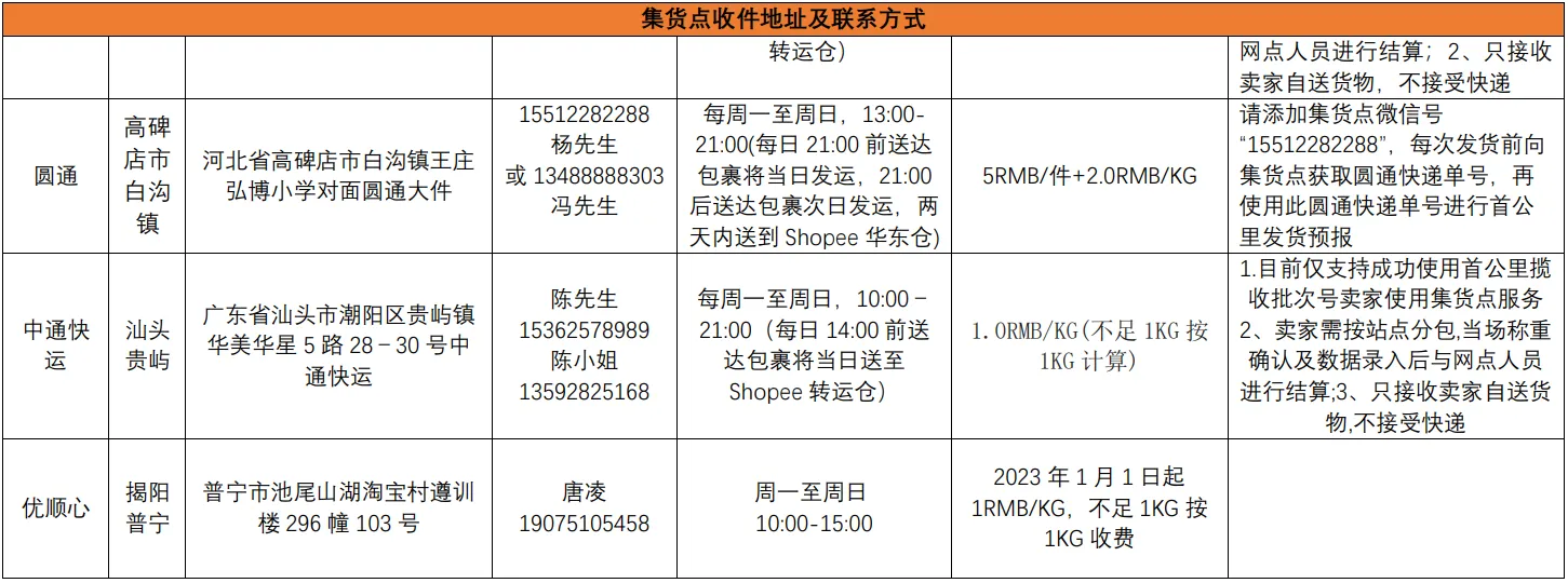 【Shopee知识大纲更新】集货点（集运点）地址及联系方式