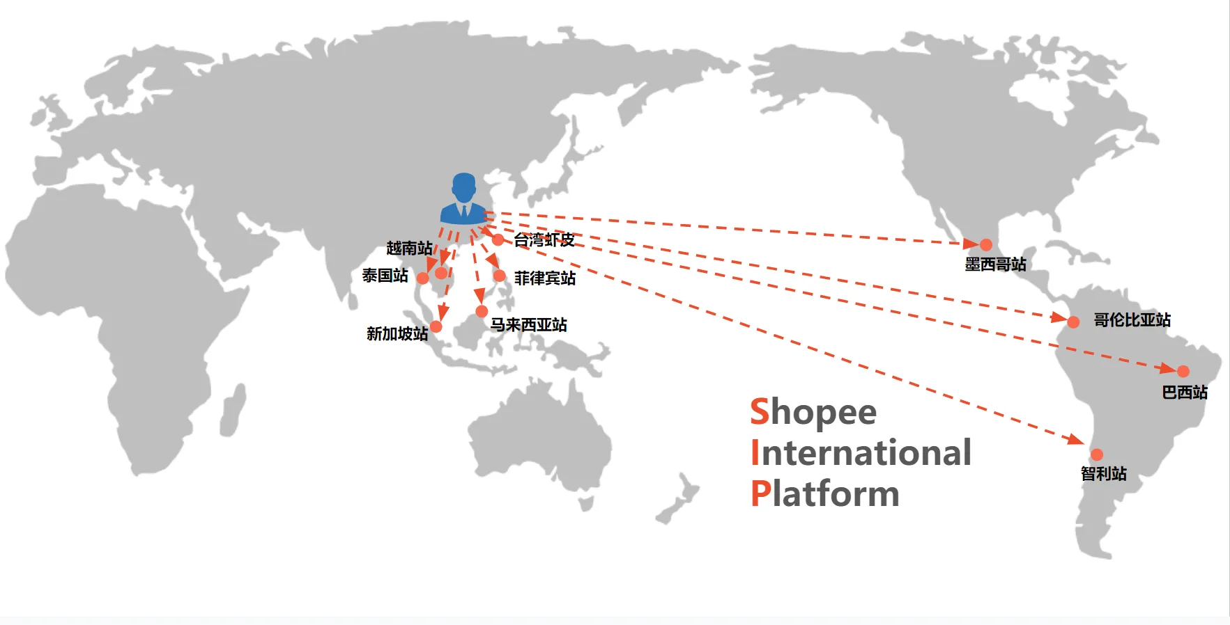 【Shopee知识大纲更新】SIP介绍