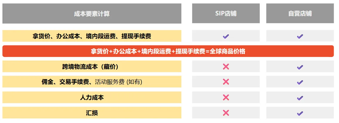 【Shopee知识大纲更新】SIP介绍