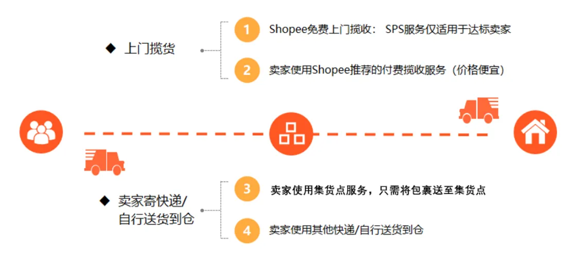 【Shopee知识大纲更新】SLS跨境物流服务流程