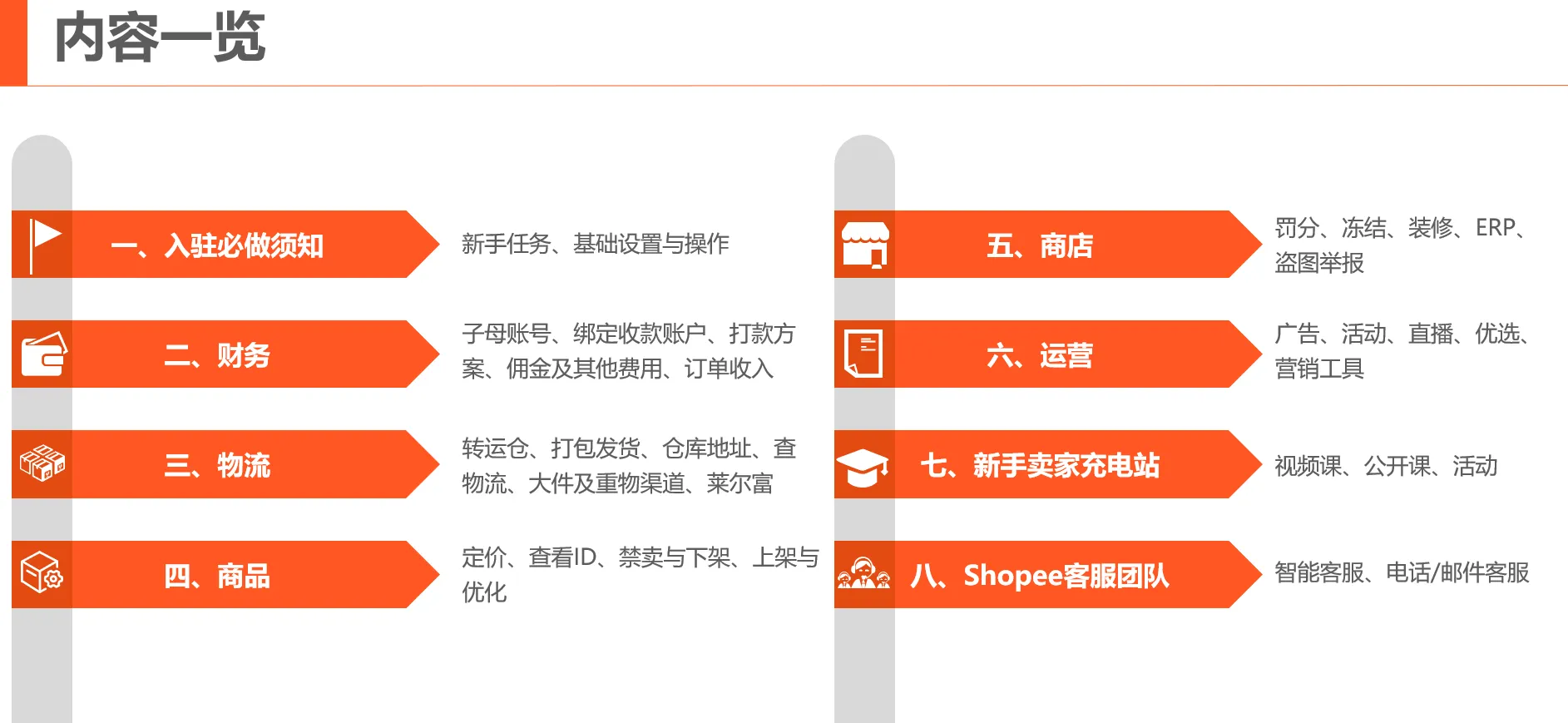 【Shopee知识大纲更新】新手八大常见问题