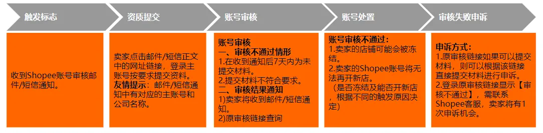 【Shopee知识大纲更新】卖家账号审核处理指南