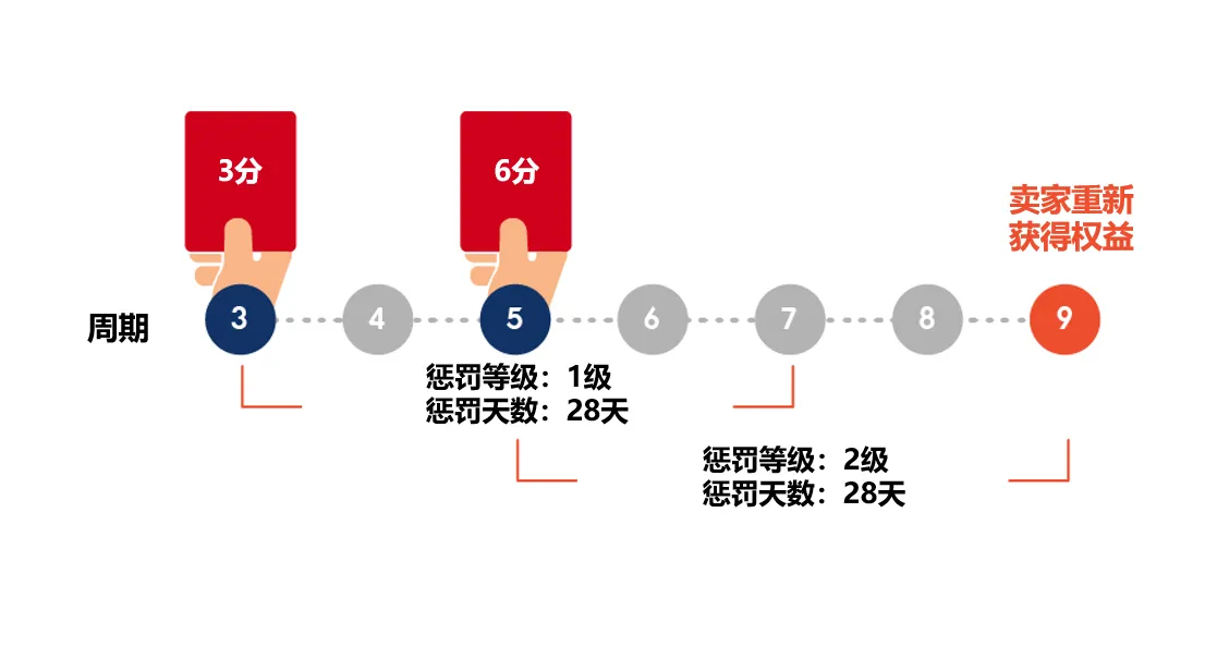 【Shopee知识大纲更新】平台惩罚计分政策